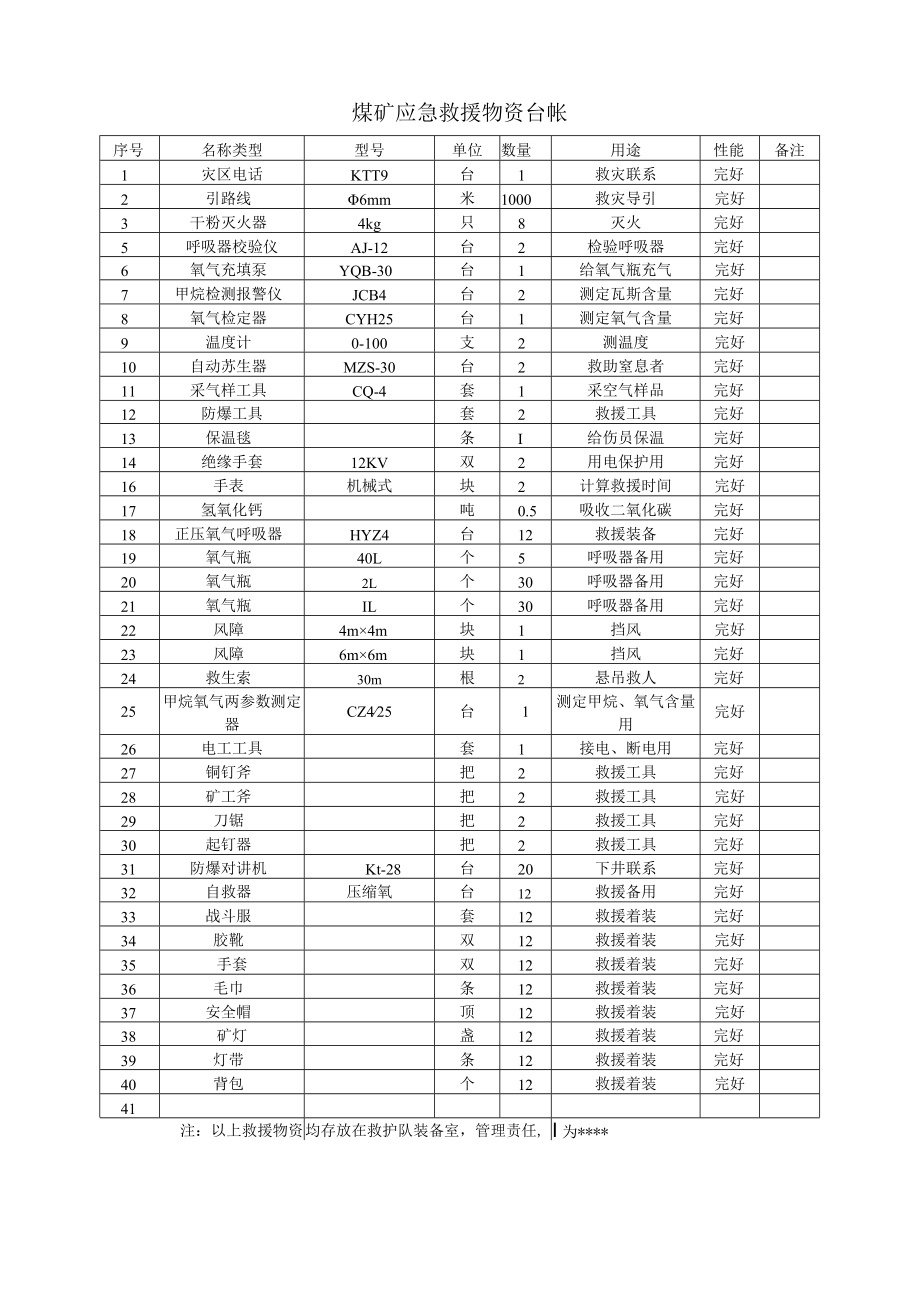 煤矿应急救援物资台帐.docx_第2页