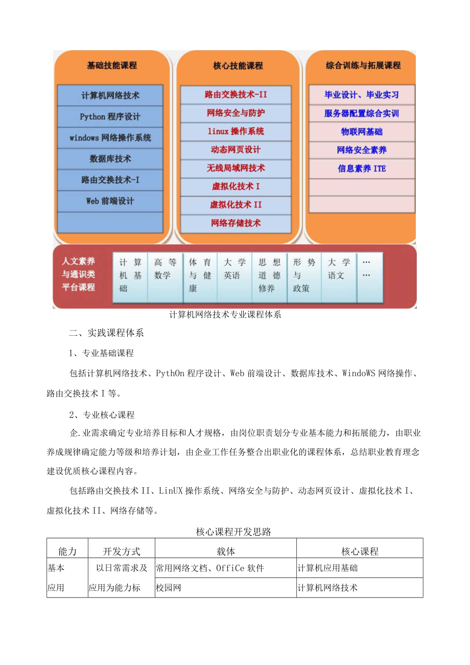 计算机网络技术专业课程体系.docx_第2页