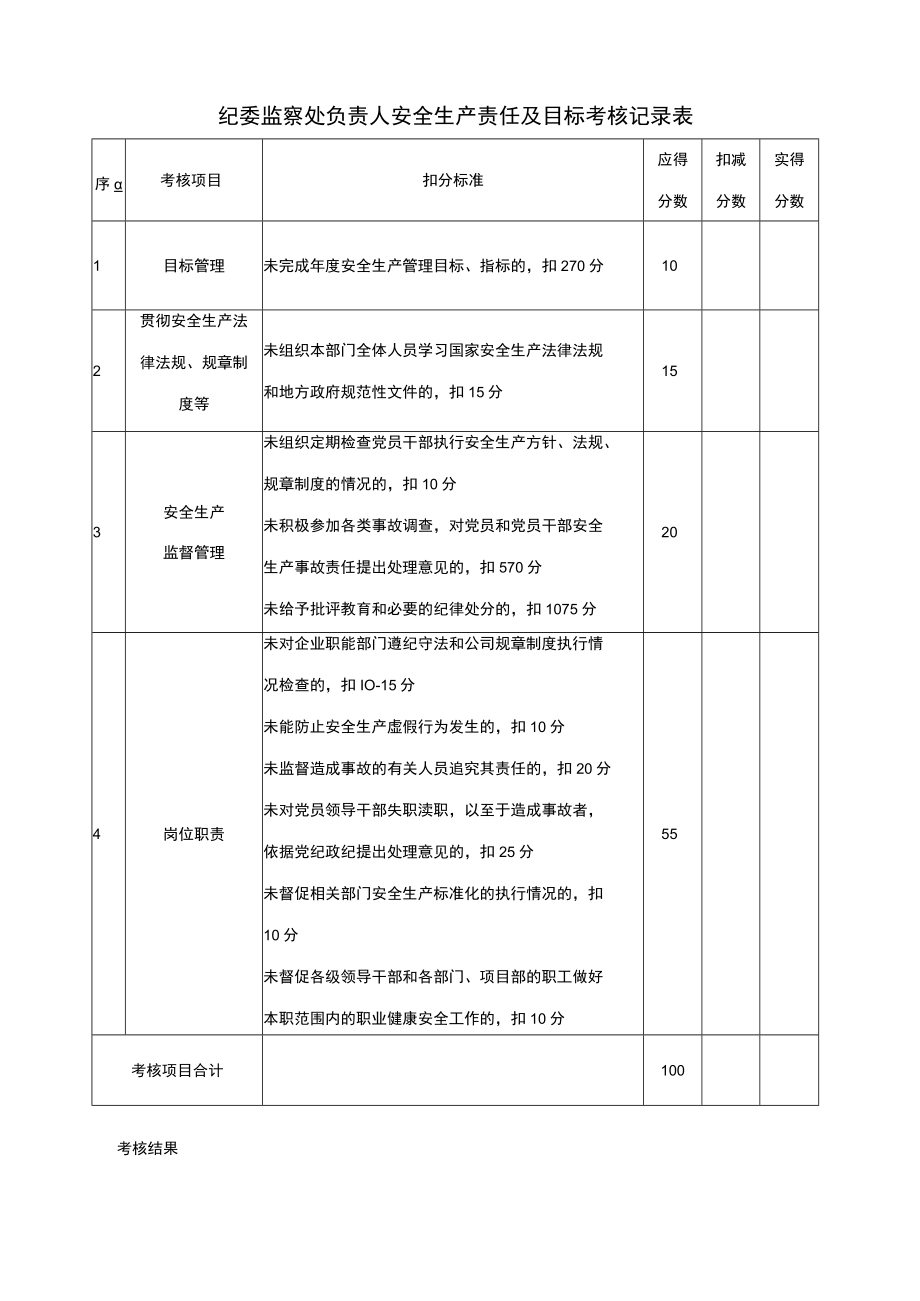 某公司纪委监察处负责人安全生产责任及目标考核记录表.docx_第1页