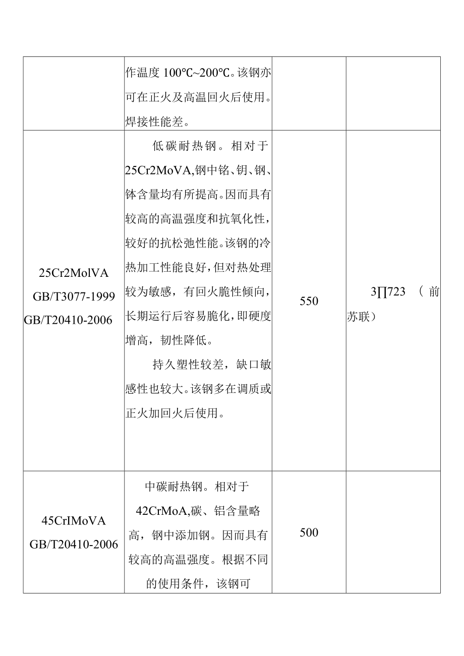 火力发电厂紧固件常用钢钢号特性及其最高使用温度.docx_第3页