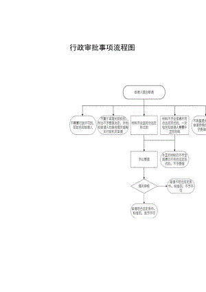 行政审批事项流程图.docx