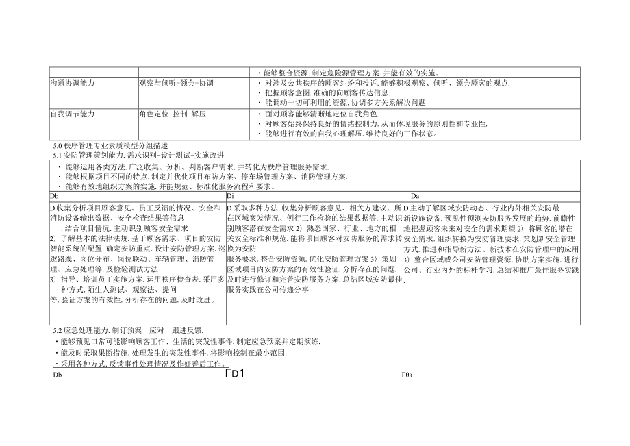 物业公司 秩序专业能力模型（秩序管理专业能力模型）.docx_第3页