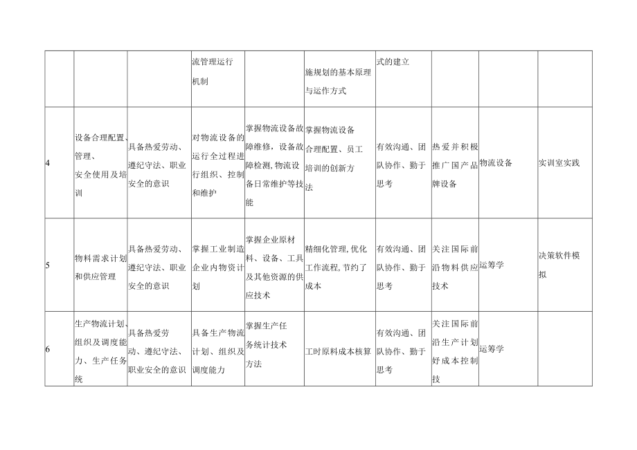 物流工程技术专业知识、能力、素质要求及课程保障分解表.docx_第2页