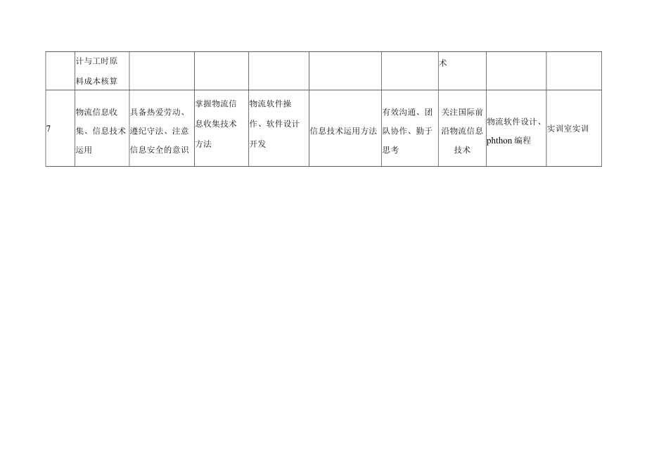 物流工程技术专业知识、能力、素质要求及课程保障分解表.docx_第3页