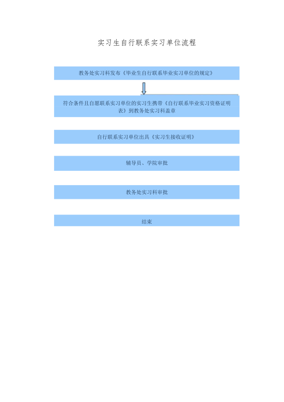 自行联系实习单位流程.docx_第1页