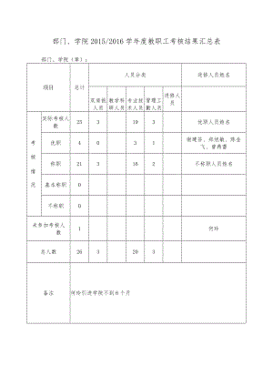 部门、学院20152016学年度教职工考核结果汇总表.docx