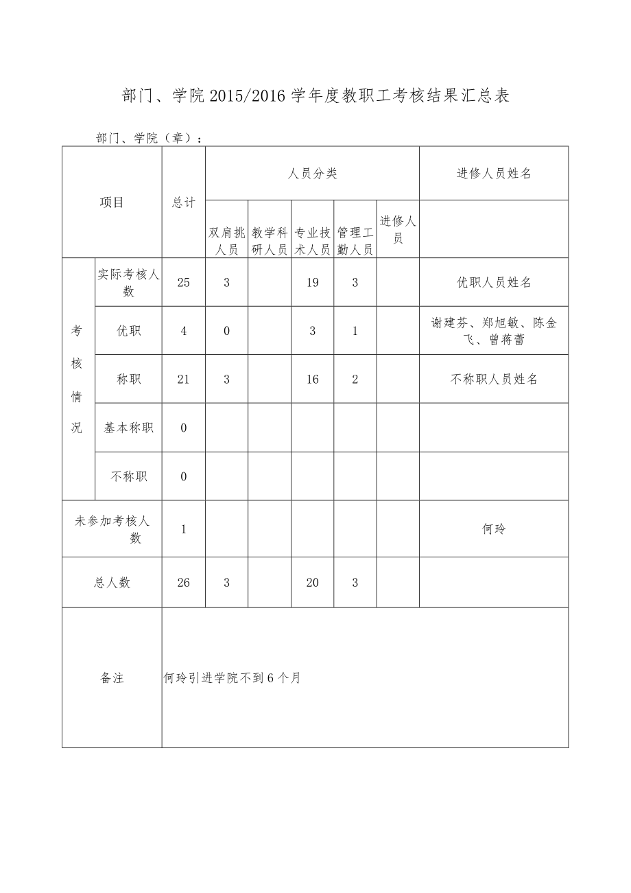 部门、学院20152016学年度教职工考核结果汇总表.docx_第1页