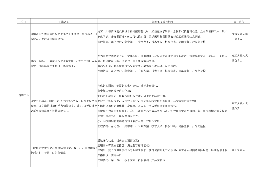 某项目现场质量管理红线标准管控表.docx_第3页