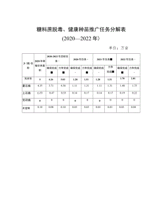 糖料蔗脱毒、健康种苗推广任务分解020—2022年.docx