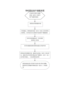 学校固定资产调拨流程.docx