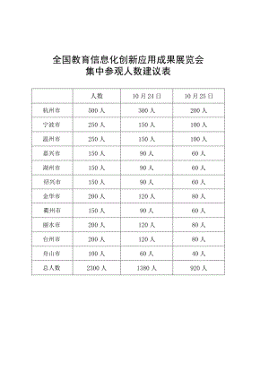 全国教育信息化创新应用成果展览会集中参观人数建议表.docx