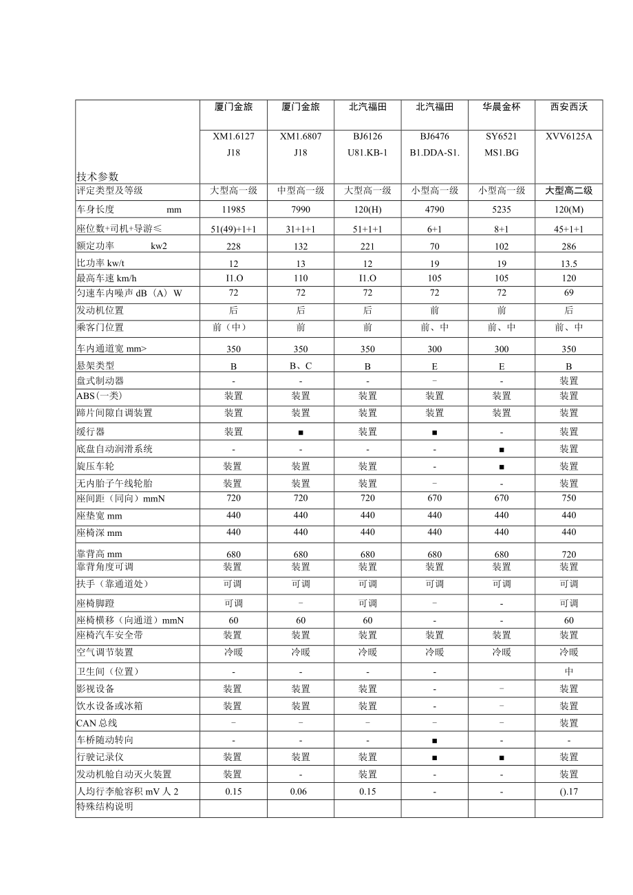 高级客车类型划分及等级评定表.docx_第3页