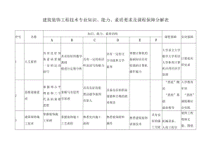 建筑装饰工程技术专业知识、能力、素质要求及课程保障分解表.docx