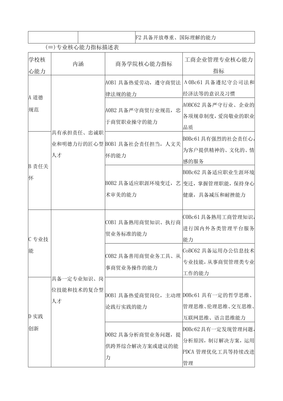 工商企业管理专业人才培养目标与培养规格.docx_第3页