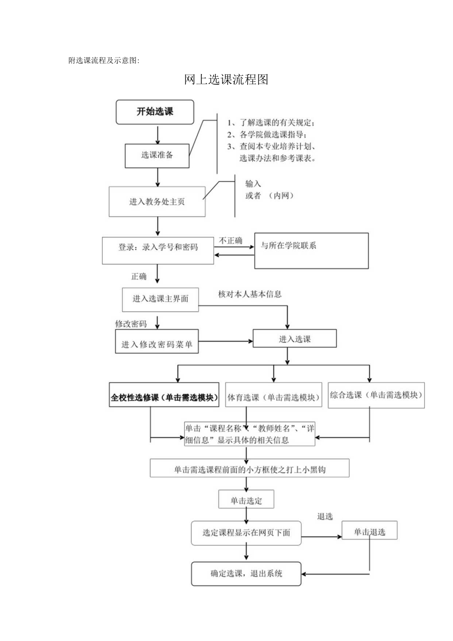 选课流程及示意图网上选课流程图.docx_第1页