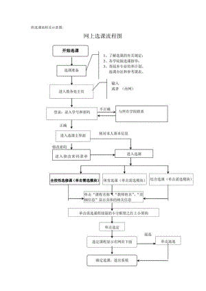 选课流程及示意图网上选课流程图.docx