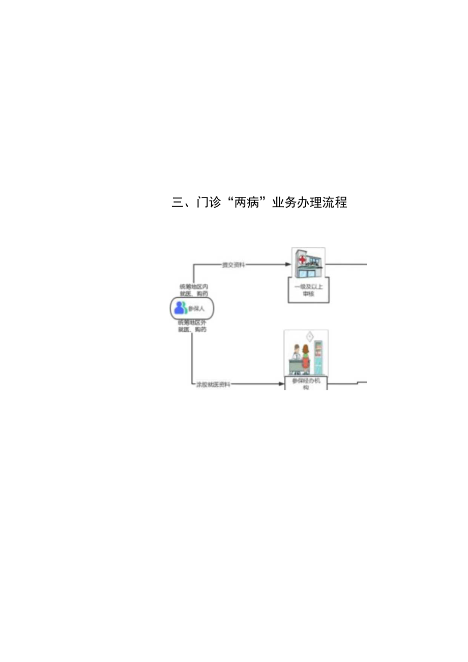 门诊“两病”相关政策摘要及办理流程.docx_第3页