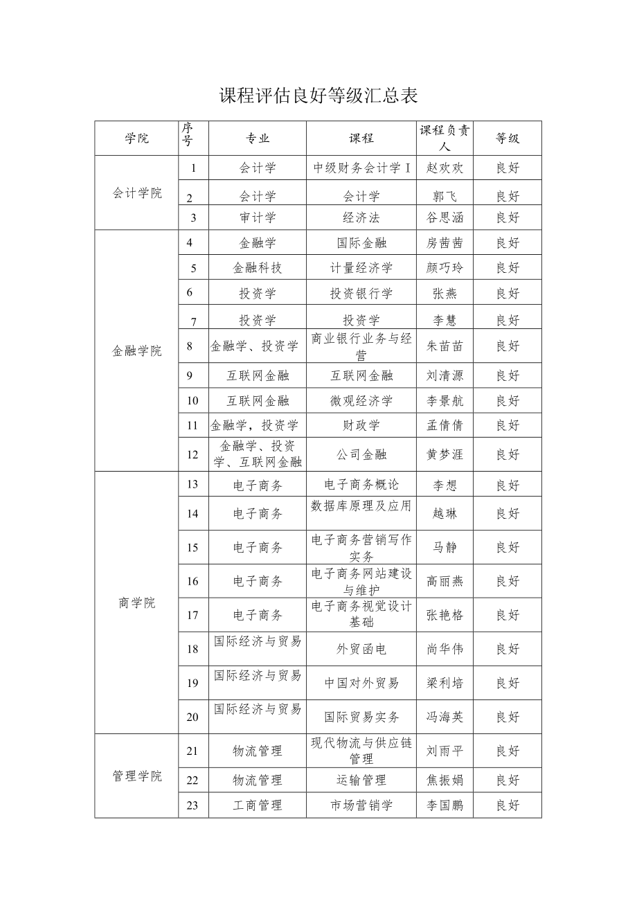 课程评估良好等级汇总表.docx_第1页