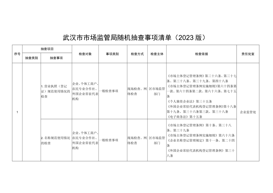 武汉市市场监管局随机抽查事项清单（2023版）.docx_第1页