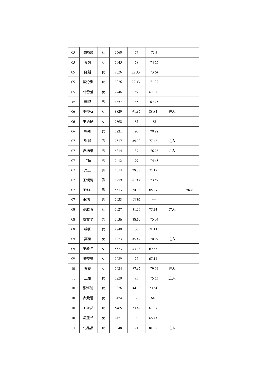 面试成绩、总成绩暨进入体检人员汇总表.docx_第2页