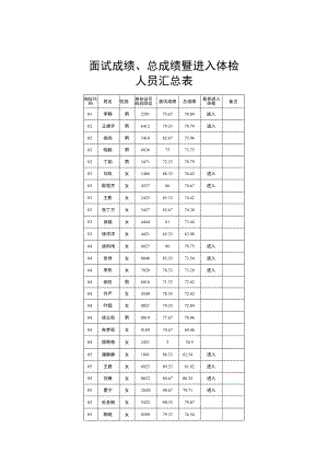 面试成绩、总成绩暨进入体检人员汇总表.docx