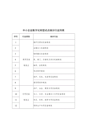 中小企业数字化转型试点细分行业列表.docx