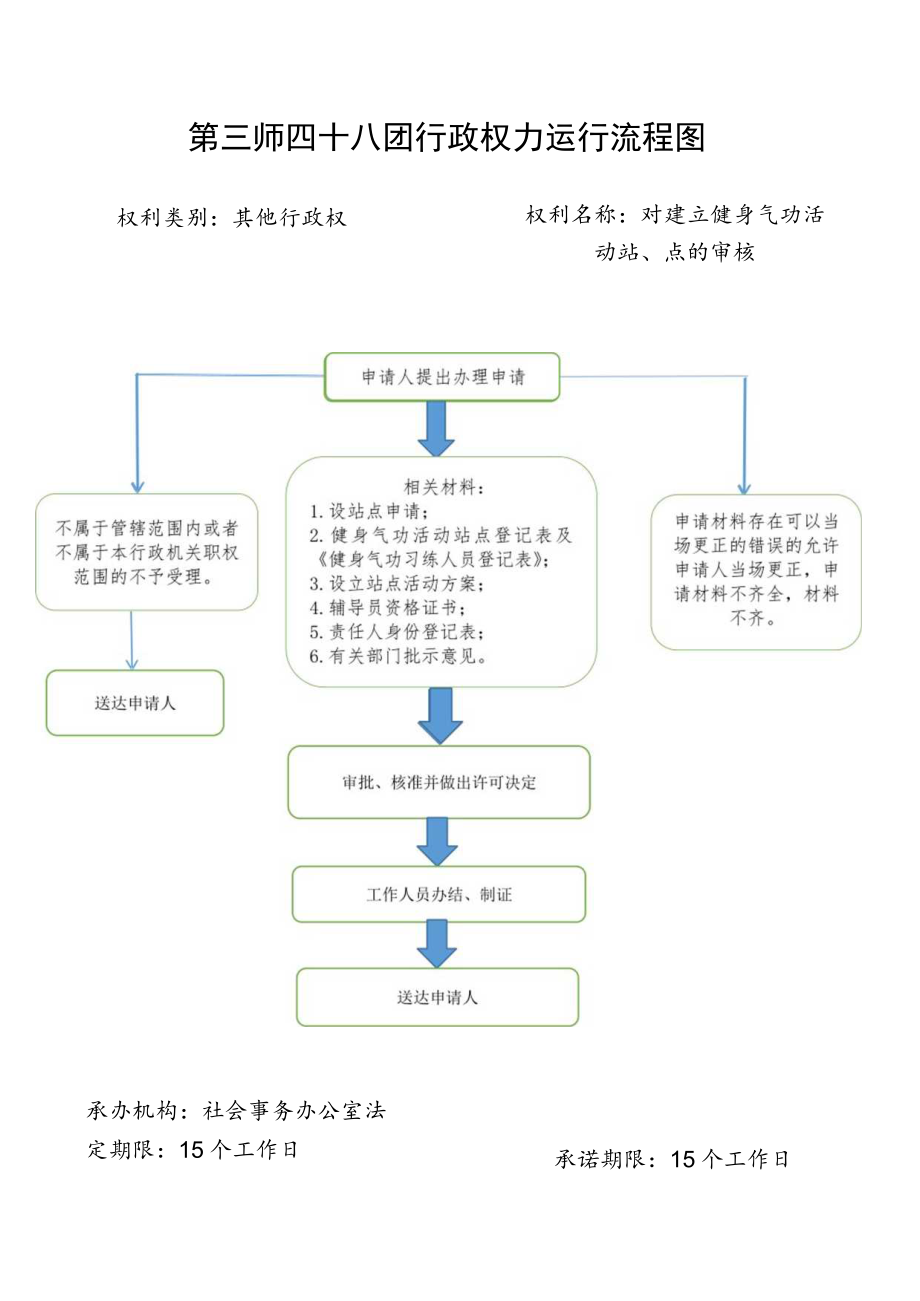 第三师四十八团行政权力运行流程图.docx_第1页