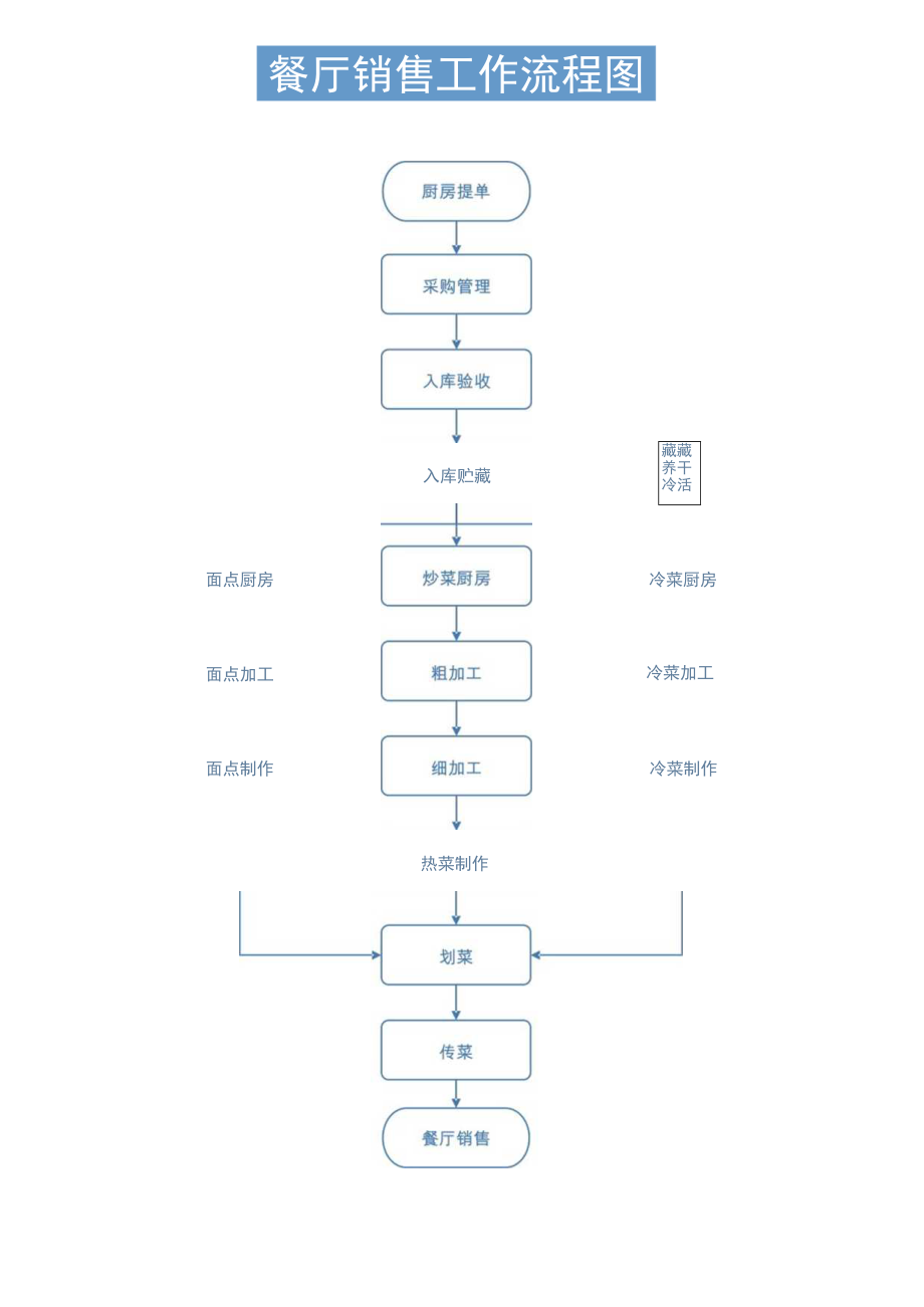 餐厅销售工作流程图模板.docx_第1页