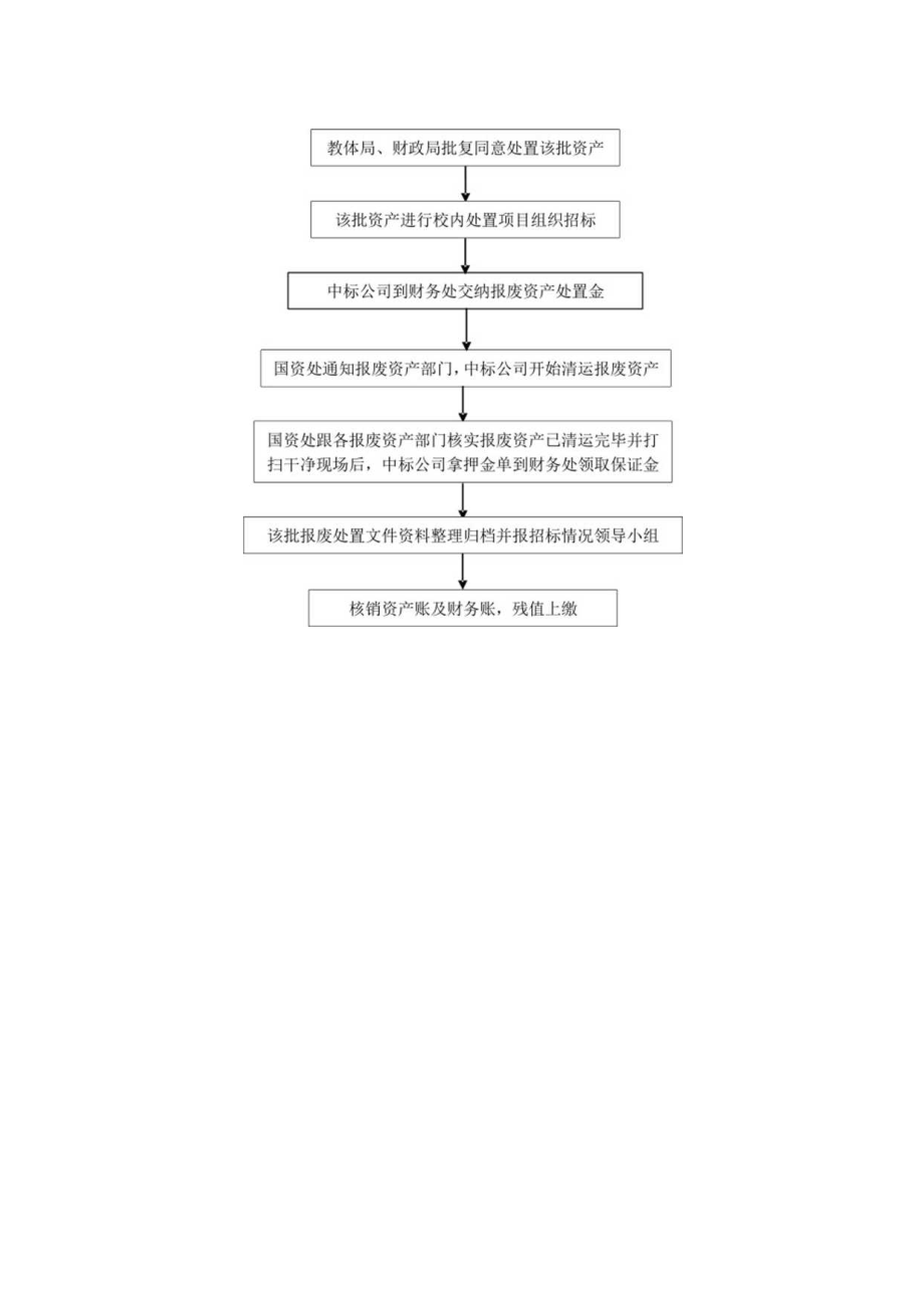 固定资产报废处置流程.docx_第2页