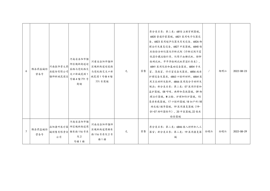 类医疗器械经营备案明细022年第2号.docx_第3页