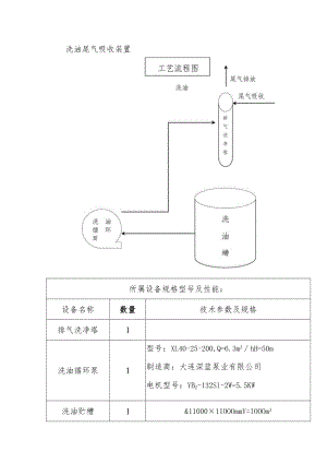 洗油尾气吸收装置工艺流程图.docx