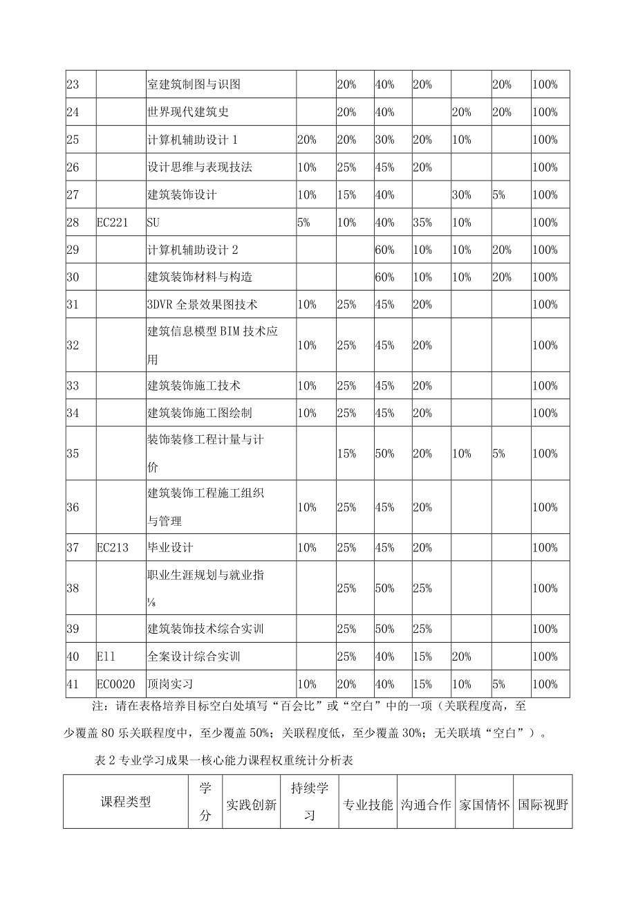 建筑装饰工程技术专业课程体系.docx_第3页