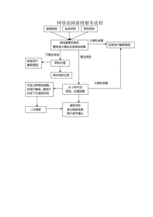 网络故障报修服务流程.docx