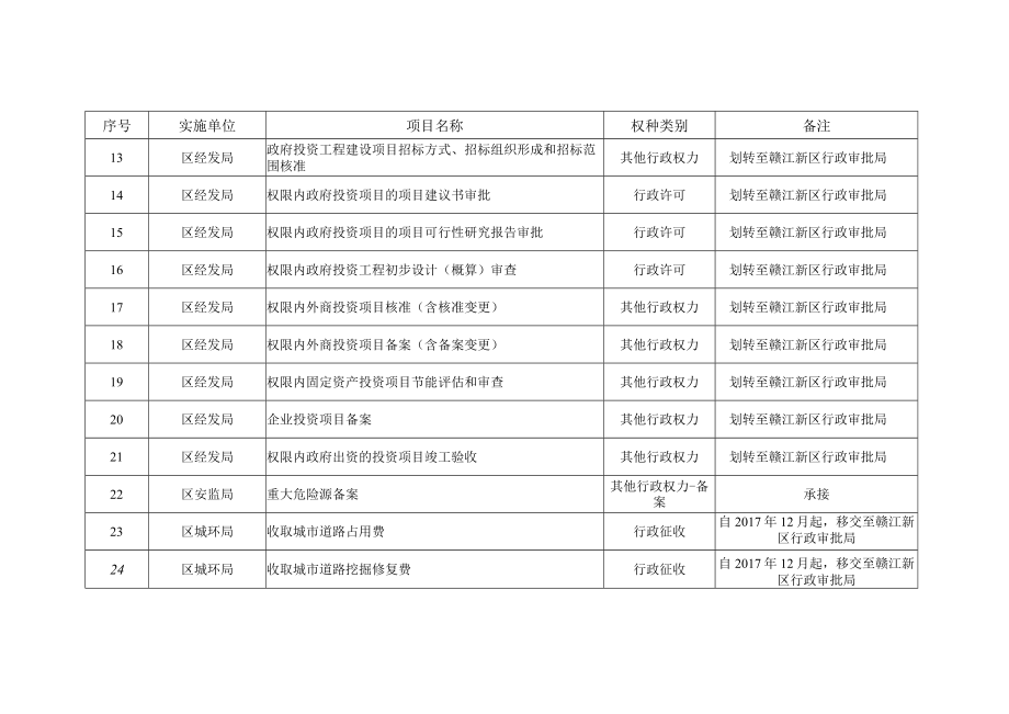 调整的行政权力事项目录共36项.docx_第2页