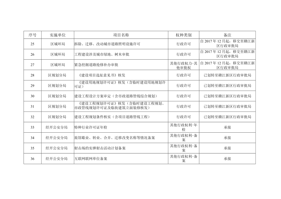 调整的行政权力事项目录共36项.docx_第3页