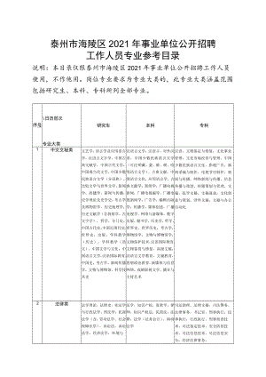 泰州市海陵区2021年事业单位公开招聘工作人员专业参考目录.docx