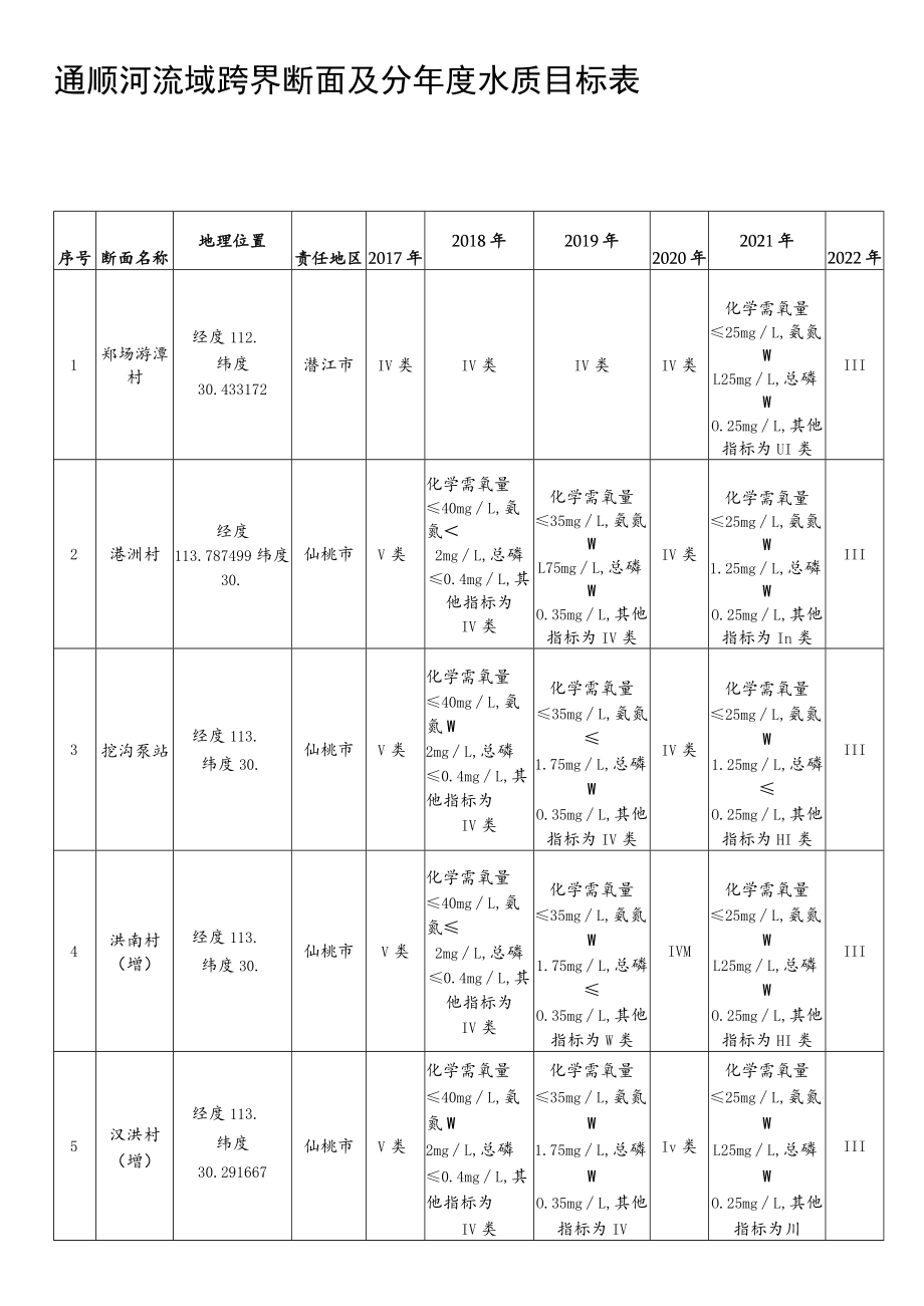 通顺河流域跨界断面及分年度水质目标表.docx_第1页