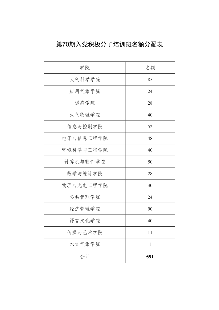 第70期入党积极分子培训班名额分配表.docx_第1页