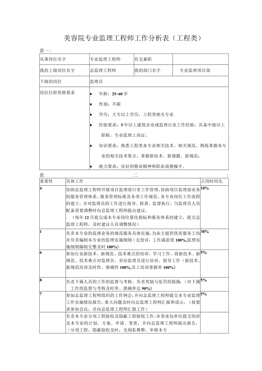 美容院专业监理工程师工作分析表（工程类）.docx_第1页