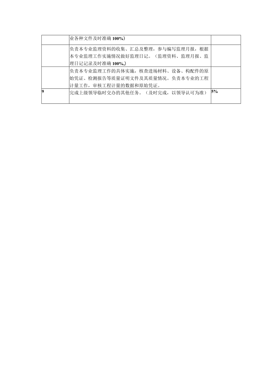 美容院专业监理工程师工作分析表（工程类）.docx_第2页