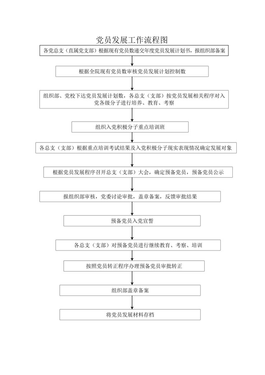 组织部干部选拔任用工作流程图.docx_第2页