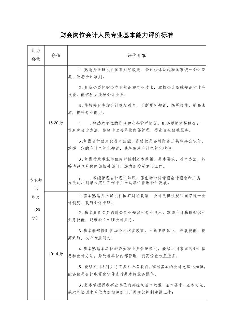 财会岗位会计人员专业基本能力评价标准.docx_第1页