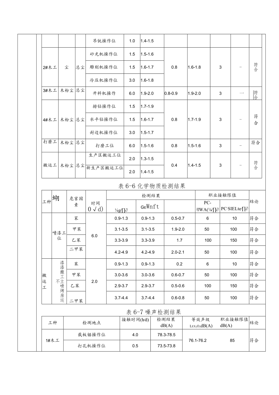 职业卫生检测检验评价报告网上公开工作业绩表.docx_第2页