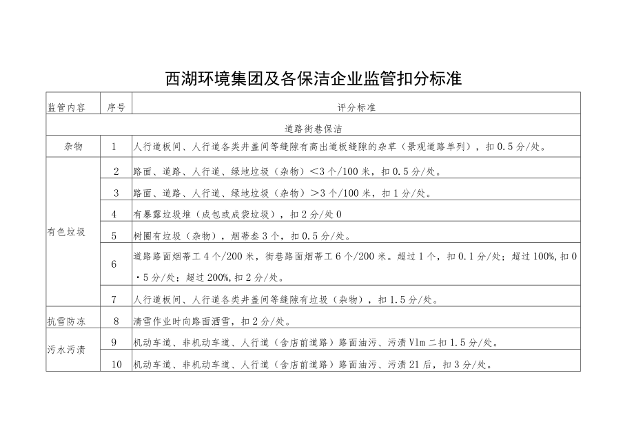 西湖环境集团及各保洁企业监管扣分标准.docx_第1页