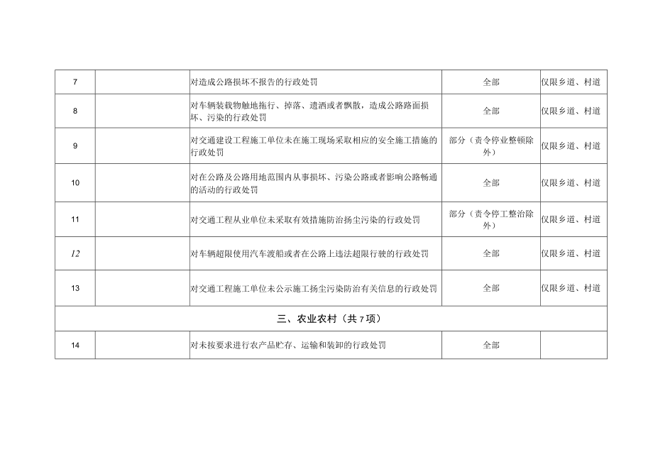 湖州南太湖新区街道综合行政执法赋权事项目录凤凰街道、康山街道、龙溪街道、杨家埠街道、滨湖街道.docx_第2页