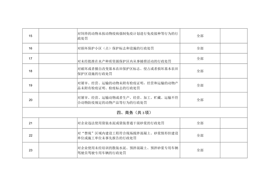 湖州南太湖新区街道综合行政执法赋权事项目录凤凰街道、康山街道、龙溪街道、杨家埠街道、滨湖街道.docx_第3页