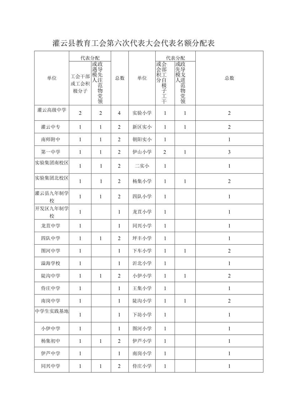 灌云县教育工会第六次代表大会代表名额分配表.docx_第1页