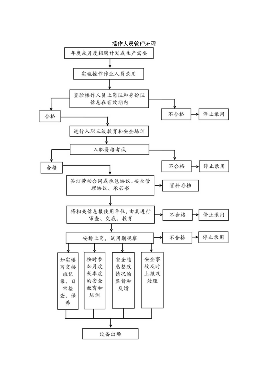 机械设备操作人员管理流程图.docx_第1页