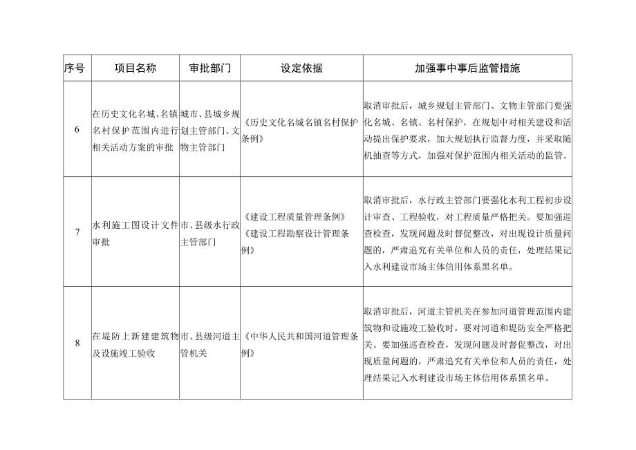 取消的行政许可事项目录15项.docx_第3页