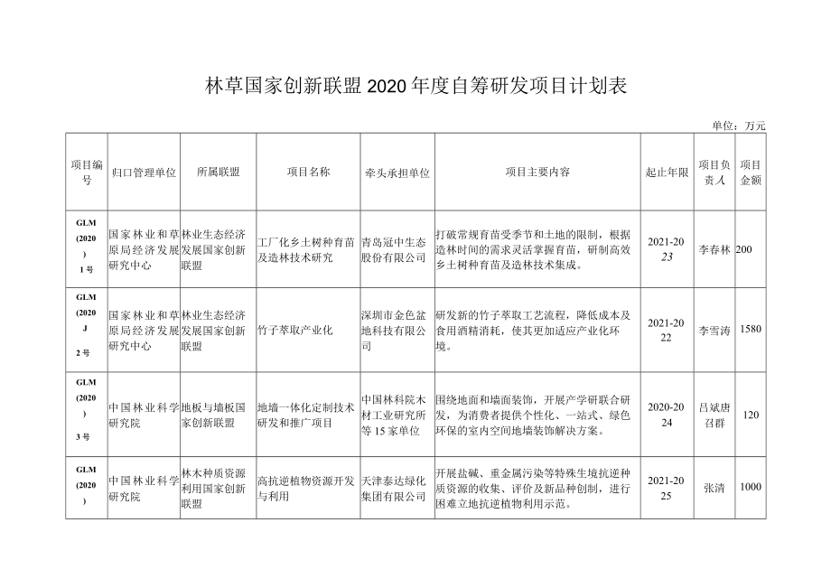 林草国家创新联盟2020年度自筹研发项目计划表.docx_第1页